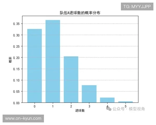 泊松分布模拟进球概率,总进球数大于2.5场次占比65% 泊松分布模拟进球概率,总进球数大于2.5场次占比65%